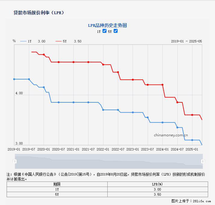重磅！降息！桂林房贷利率3.0% - 衢州生活资讯 - 衢州28生活网 quzhou.28life.net
